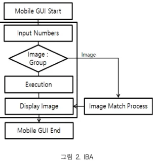 그림  3의  경우  GBA(Group  Base  Algorithm)으로    IBA와  마찬가지로  사용자의  숫자  입력  인터페이스에 서  시작된다