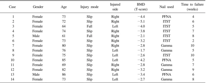 Table 1. Demographics of 14 patients 