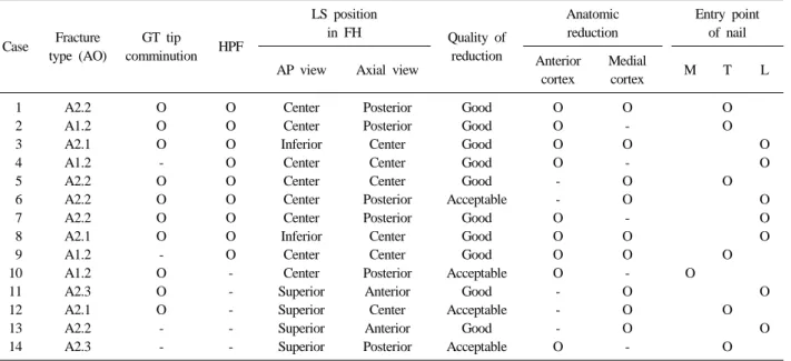 Table 2. The peri-operative radiologic data of 14 patients with fixation failure Case Fracture  type (AO) GT tip  comminution HPF LS positionin FH  Quality of reduction  Anatomicreduction Entry point of nail