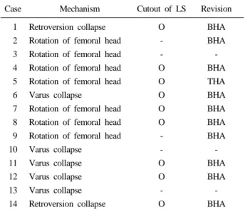 Table 3. The radiologic results of 14 patients at time of  fixation failure