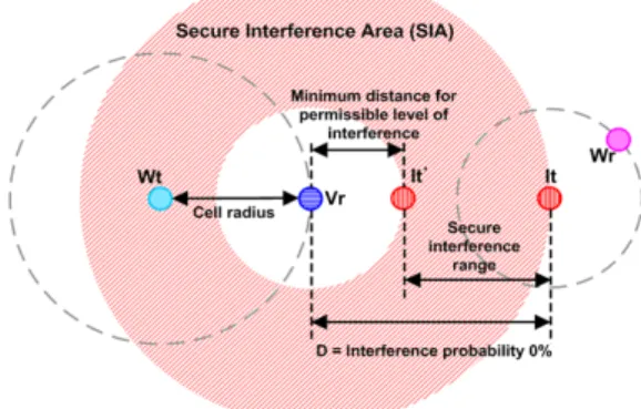 Fig. 3. Co-use scenario using adjacent channels  between systems 