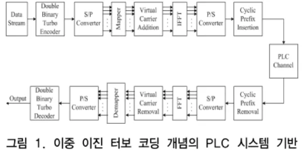 Fig. 1. OFDM structure based on PLC system  with double binary turbo code