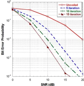 Fig.  4.  BER  corresponding  to  the  number  of  iteration with 1/3 code rate 