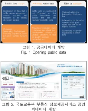 그림  1.  공공데이터  개방 Fig.  1  Opening  public  data