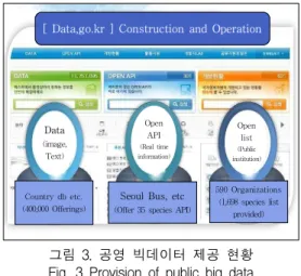 그림  3.  공영  빅데이터  제공  현황 Fig.  3  Provision  of  public  big  data
