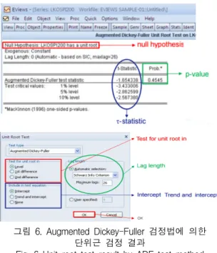 Fig.  6  Unit  root  test  result  by  ADF  test  method