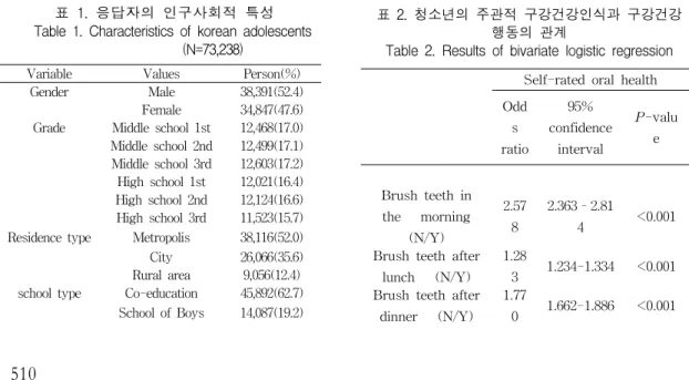 Table  2.  Results  of  bivariate  logistic  regression 