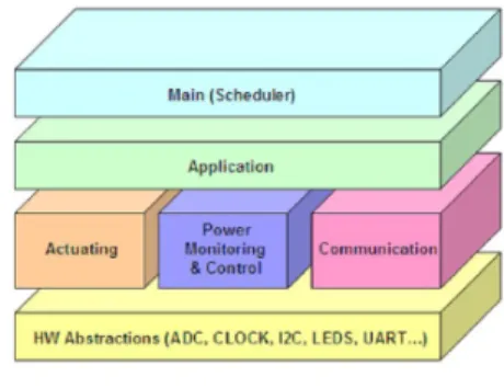 Fig. 1. TinyOS application structure