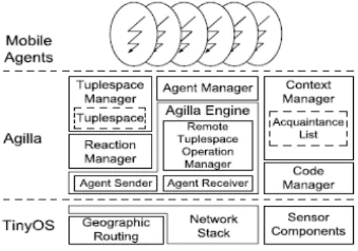 Fig. 3. Agilla's middleware Architecture