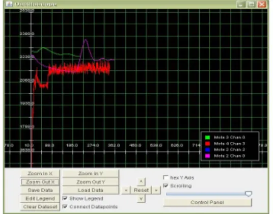 그림 12. 센서노드 3의 데이터 Fig. 12. Outdata of sensor node