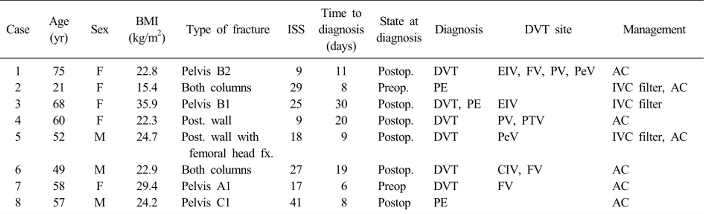Table 3. Clinical Features of Patients who Experienced a Venous Thromboembolism Case Age