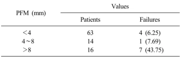 Table 2. Relationship between TAD and Failure TAD (mm) Values Patients Failures ＜25 ≥25 2271 1 (4.54) 11 (15.49) Values are presented as number or number (%)