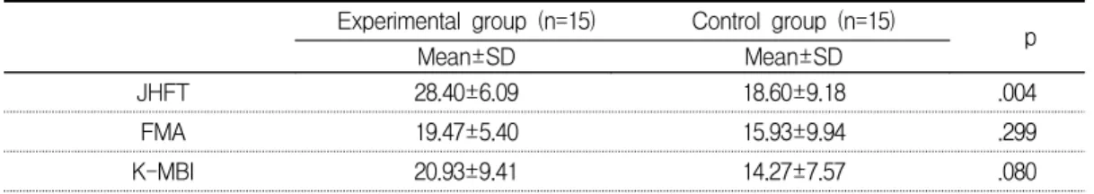 Table  2.  Comparison  of  pre  and  post-assessment  within  groups Experimental  group  (n=15) Control  group  (n=15) Baseline After  4-week