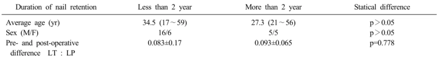 Table 1. Difference in Insall-Salvati Ratio according to AO Classification