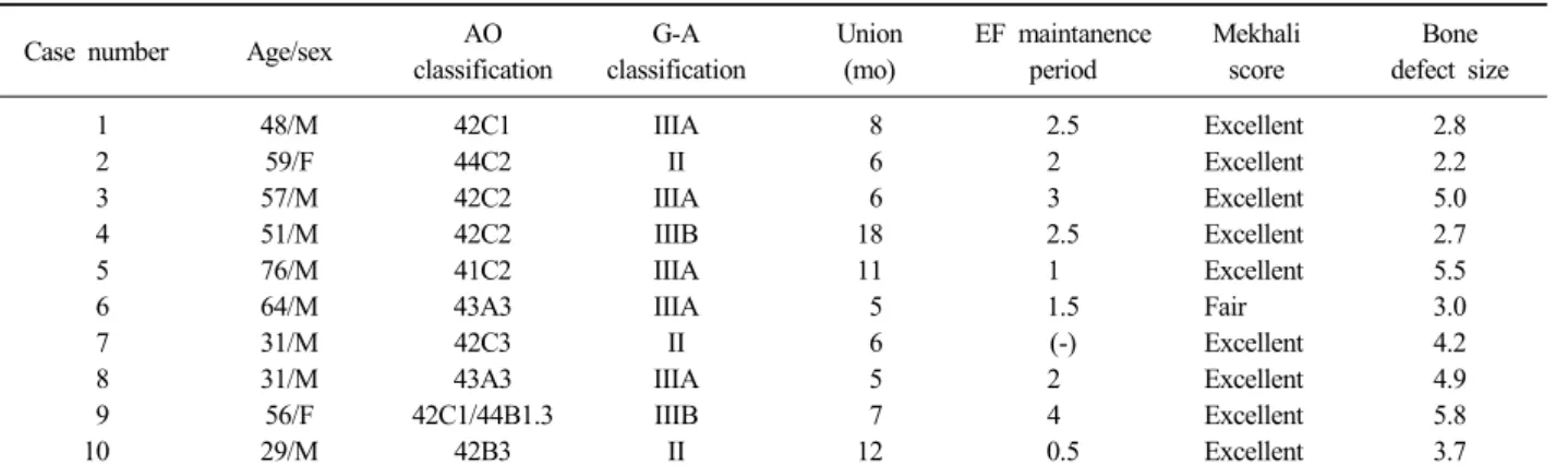 Table 1. Summary of Cases