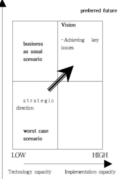 그림 4. 시나리오플래닝을 통한 전략방향 도출 Fig. 4 Making strategy direction by the application of scenario planning