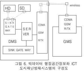 Fig. 6 Composition diagram of ICt city disaster prevention system with big data administrative spatial