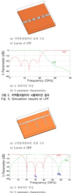 그림 4. 합성 필터의 설계 방법