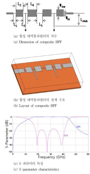 그림 7. 직렬 연결 대역통과필터의 시뮬레이션 결과 Fig. 7. Simulation results of direct cascaded BPF