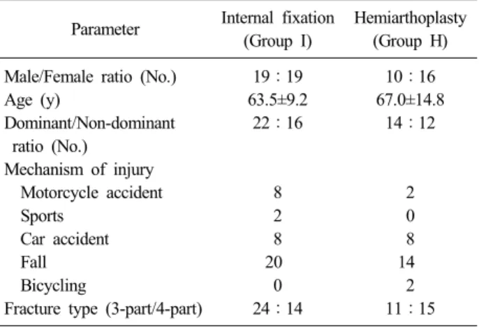 Table 1. Dermographic data on the patients Parameter Internal fixation
