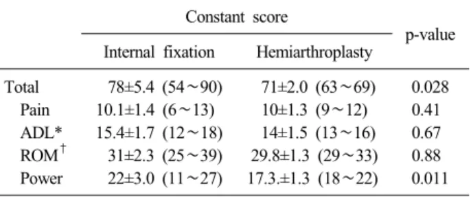 Table 3. Comparison of outcome scores for individual parameters for 3-part fracture