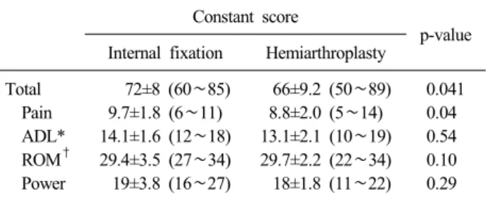 Table 4. Comparison of outcome scores for individual parameters for 4-part fracture