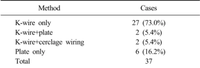 Table 4. Grafted bone fixation method Method Cases K-wire only  K-wire+plate K-wire+cerclage wiring Plate only  Total 27 (73.0%)2 (5.4%)2 (5.4%) 6 (16.2%)37 걸렸다