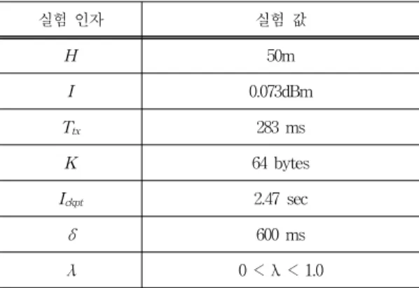 Fig. 5. Comparing the recovery latency