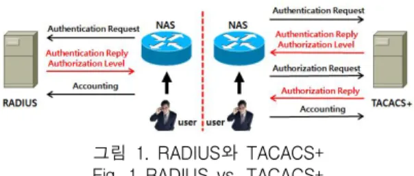그림 1. RADIUS와 TACACS+