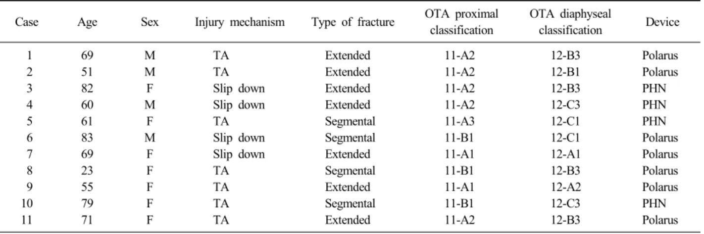 Table 1. Demographic data