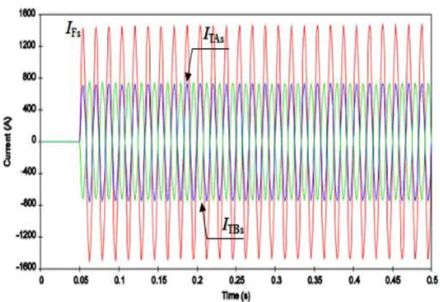 그림 7. 3상 단락고장 시뮬레이션 결과(A상전류) Fig. 7. Three-phase short fault simulation result
