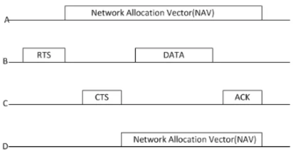 그림 1. IEEE 802.11 DCF 동작 예시도.