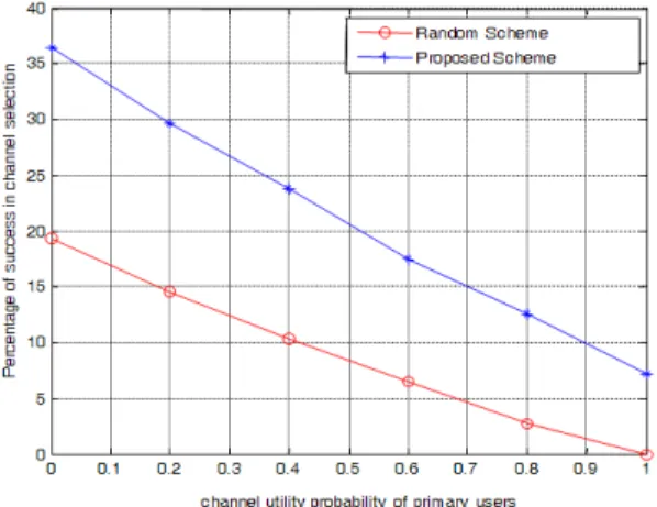 Fig. 7. Success probability of channel selection  according to the channel utility probability of primary users
