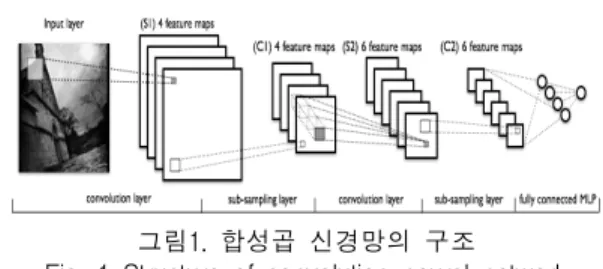 그림 3. ReLu(: Rectified Linear Unit) Fig. 3 ReLu(: Rectified Linear Unit)