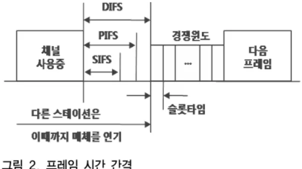그림 2. 프레임 시간 간격 Fig. 2. Frame time space