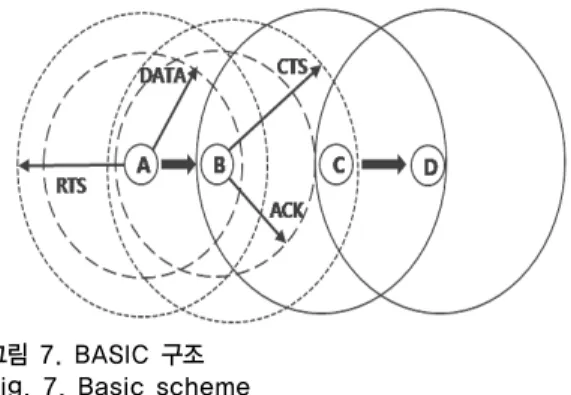 Fig. 5. Packet collision of IEEE 802.11