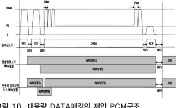 Fig.  10.  Proposal  PCM  scheme  of  mass  DATA  packet DATA패킷을  전송할  때,  SIFS기간이  없는  3번의  P max 전력으로  시작하고,  전송을  종료할  때  2번의  P max 전 력으로  종료하는  이유는  반송파  감지영역의  외부에  있는  또  다른  송신  센서노드가  전송을  시도할  때의  충돌을  방 지하기  위해서이다