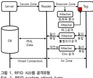 그림 1. RFID 시스템 공격유형 Fig. 1. RFID system attack type 