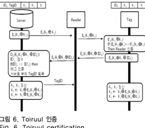 Fig. 7. S 2 MAS certification 