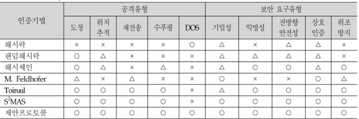 표 1. 기존 인증기법과 제안기법의 안전성 비교