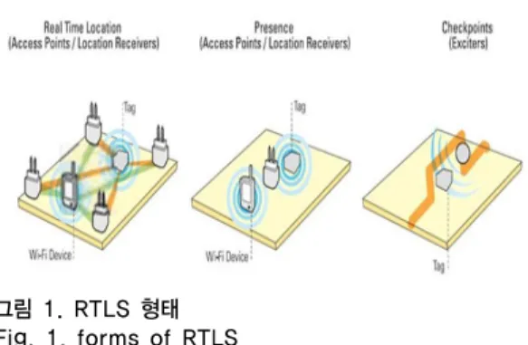 표 1. RTLS 기반 기술의 비교