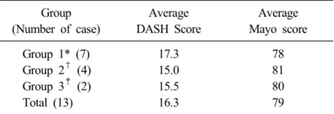 Table 3. Comparison of results among 3 groups* (by Kruskal-  Wallis test)