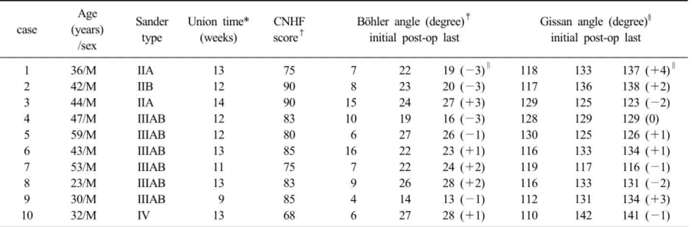 Table 2. Overall data in patients with bone graft case Age (years) /sex Sandertype Union time*(weeks) CNHFscore†