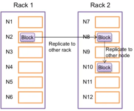 그림 1. HDFS의 블록 복제본 배치 기법 Fig. 1 Block replica placement scheme of HDFS