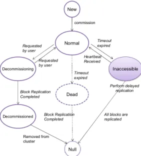그림 2. 데이터노드의 상태 전이 다이어그램 Fig. 2 State transition diagram of a data node