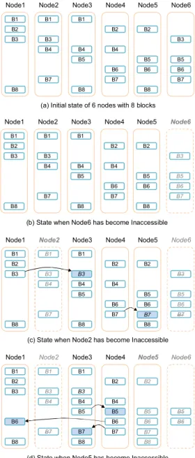 그림 3. 지연된 블록 복제 기법 예시 Fig. 3 An example of delayed block replication