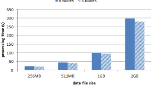 그림 5. 시스템 부하 상태에서 잡의 성능 비교 Fig. 5 Performance comparison of job when