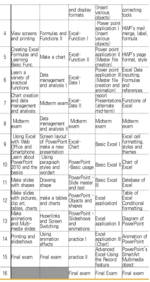 Table 3. Examples of syllabus for computer application
