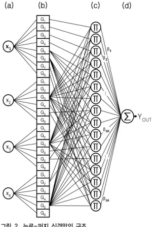 Fig. 2. The  architecture  of  the  neuro-fuzzy  network  이  소속  함수는  사각형의  적응노드로서  신경회로망에  의해  적응될  중심과  폭의  파라미터를  가진다