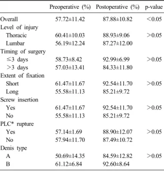 Table 4. Change of canal encroachment SCA* stenosis (%)